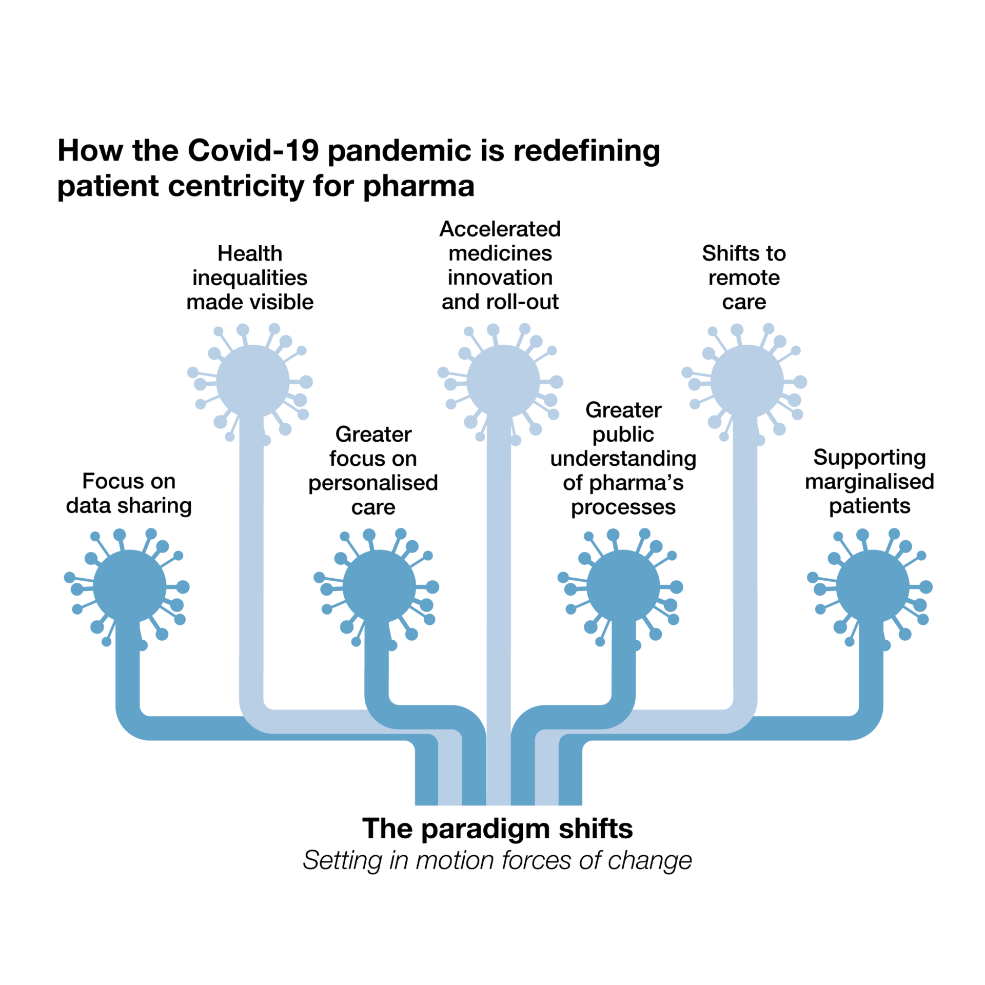 Seven paradigm shifts shaping patient centricity post-pandemic