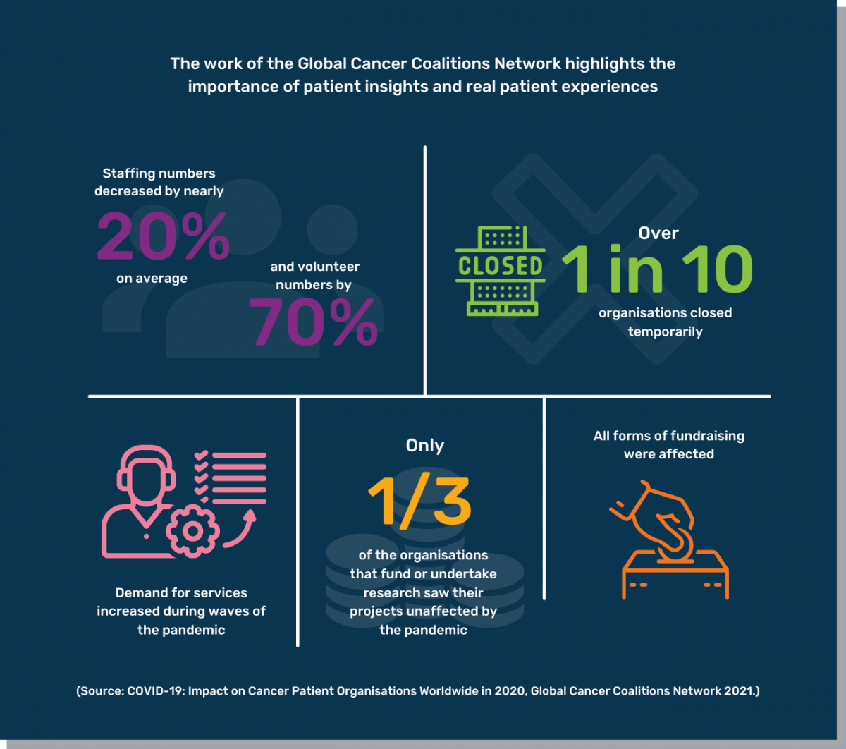 Global Cancer Coalitions Network research infographic