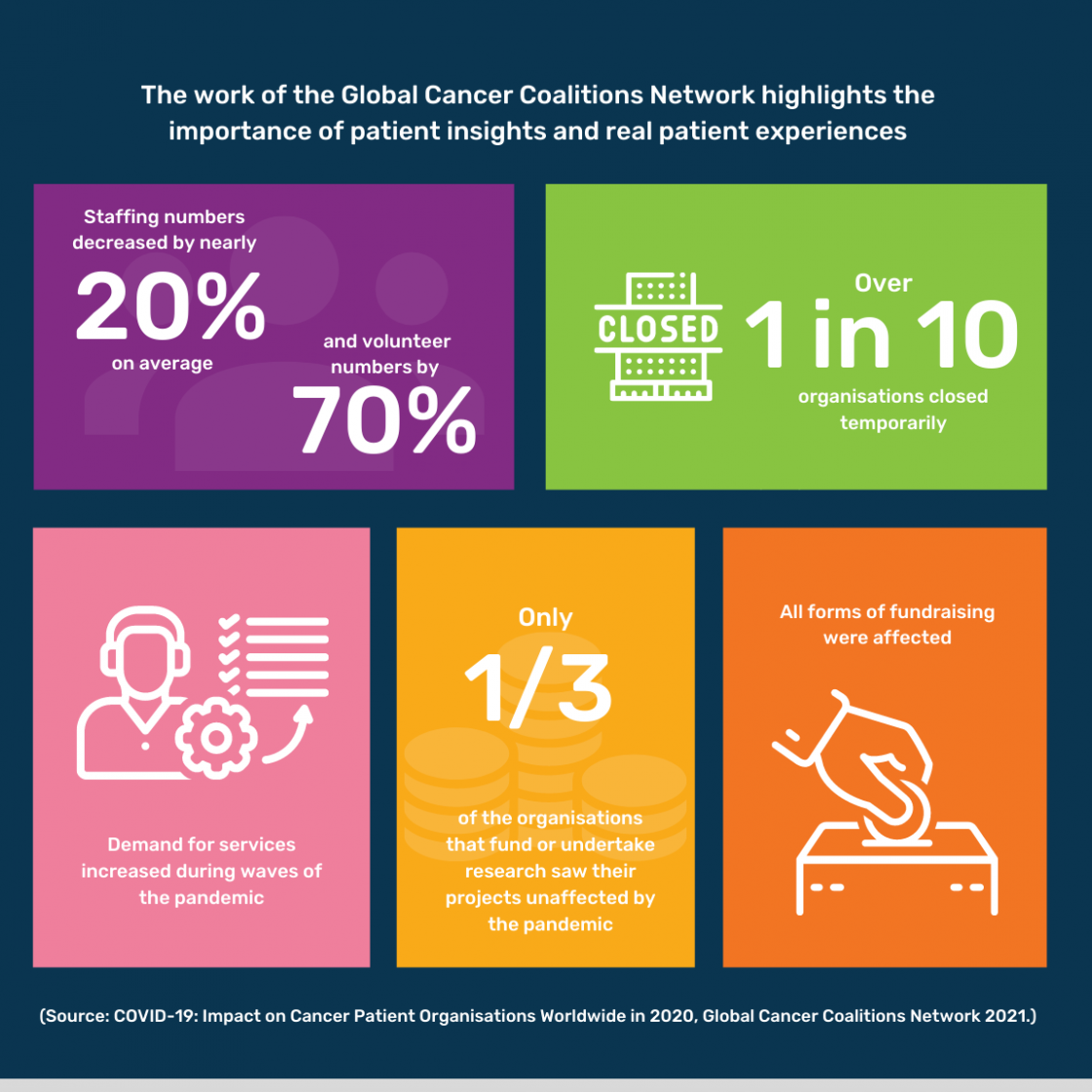 Global Cancer Coalitions Network research infographic