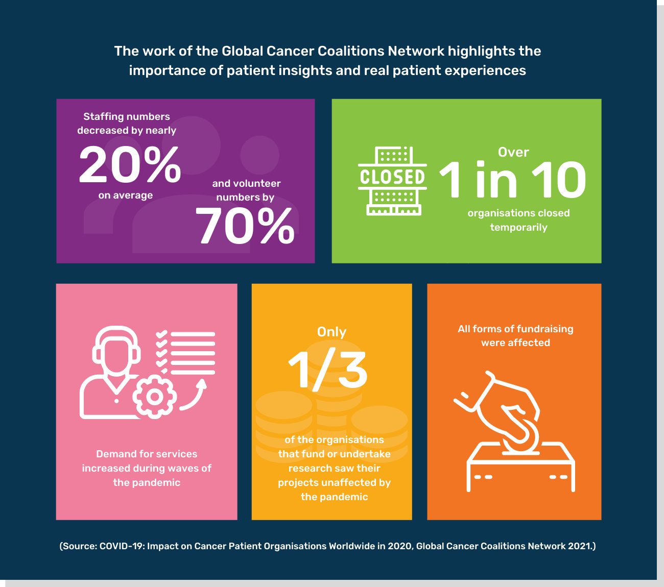 Joining forces to help patients during the Covid-19 pandemic: International cancer patient groups