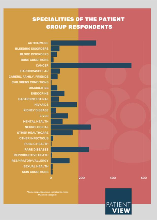 Graph showing specialities of the patient group respondents