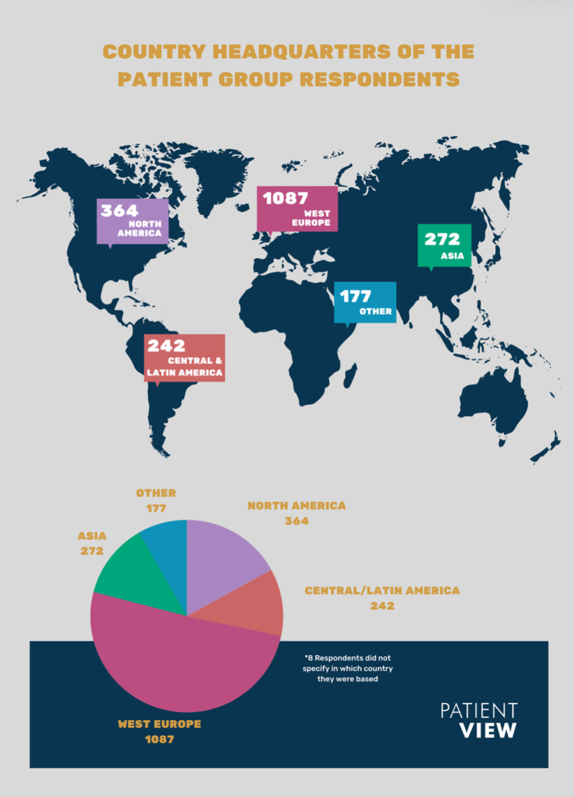 Graph showing country headquarters of the patient group respondents to corporate rep 2021