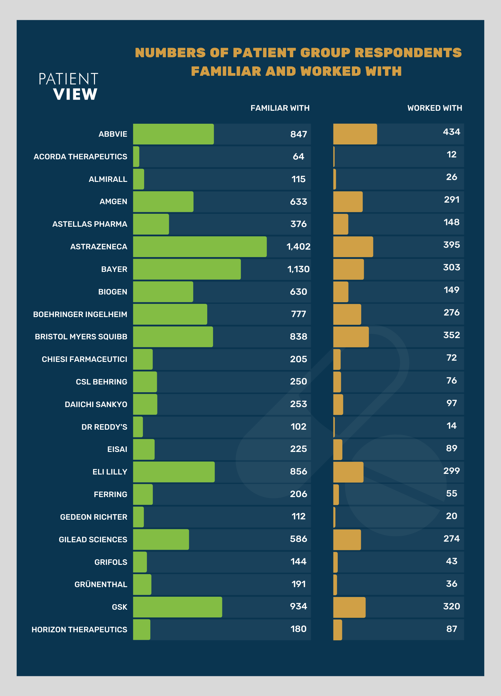 Graph showing companies that patient group respondents are familar with or have worked with