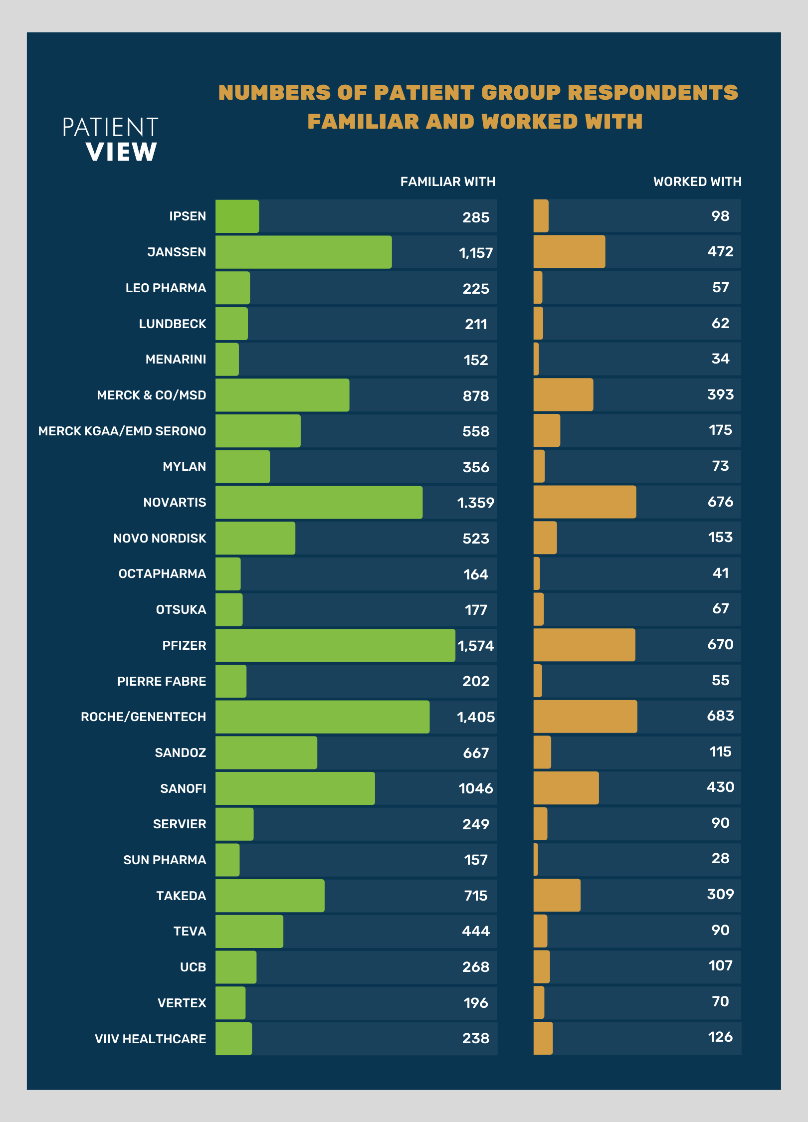 Graph showing companies that patient group respondents are familar with or have worked with