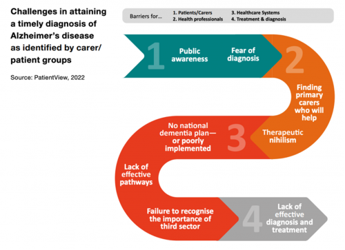 Challenges in attaining timely diagnosis