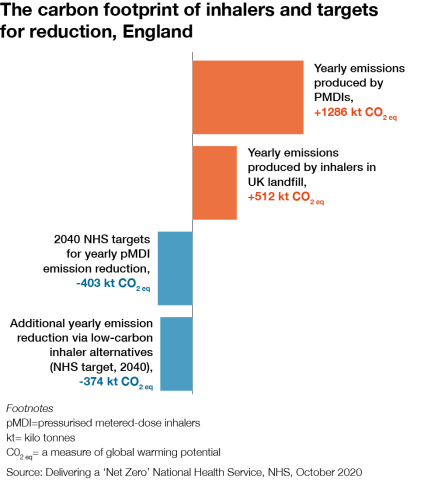 UK inhaler emissions chart