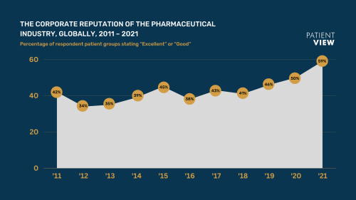 Global reputation of pharma 2011-2021 mapped